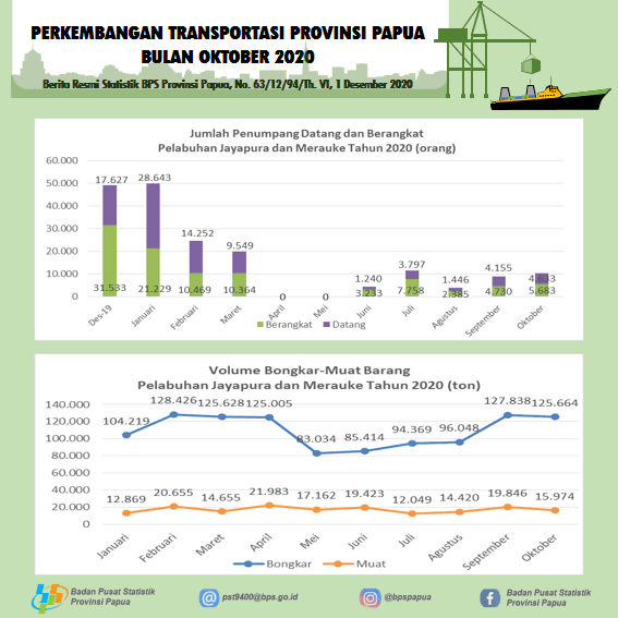 Perkembangan Transportasi Provinsi Papua Bulan Oktober 2020