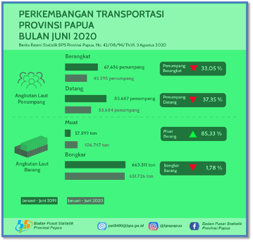 Perkembangan Transportasi Provinsi Papua Bulan Juni 2020