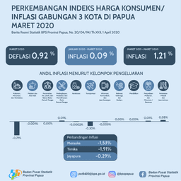 Perkembangan Indeks Harga Konsumen/Inflasi Gabungan 3 Kota IHK Di Papua Maret 2020