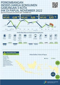 Perkembangan Indeks Harga Konsumen Gabungan 3 Kota IHK Di Papua, November 2022