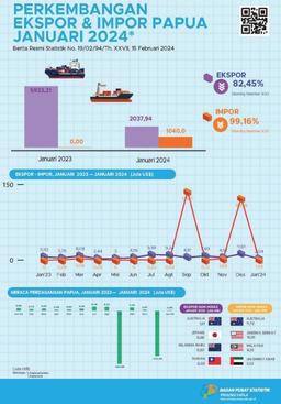 Perkembangan Ekspor Dan Impor Papua, Januari 2024