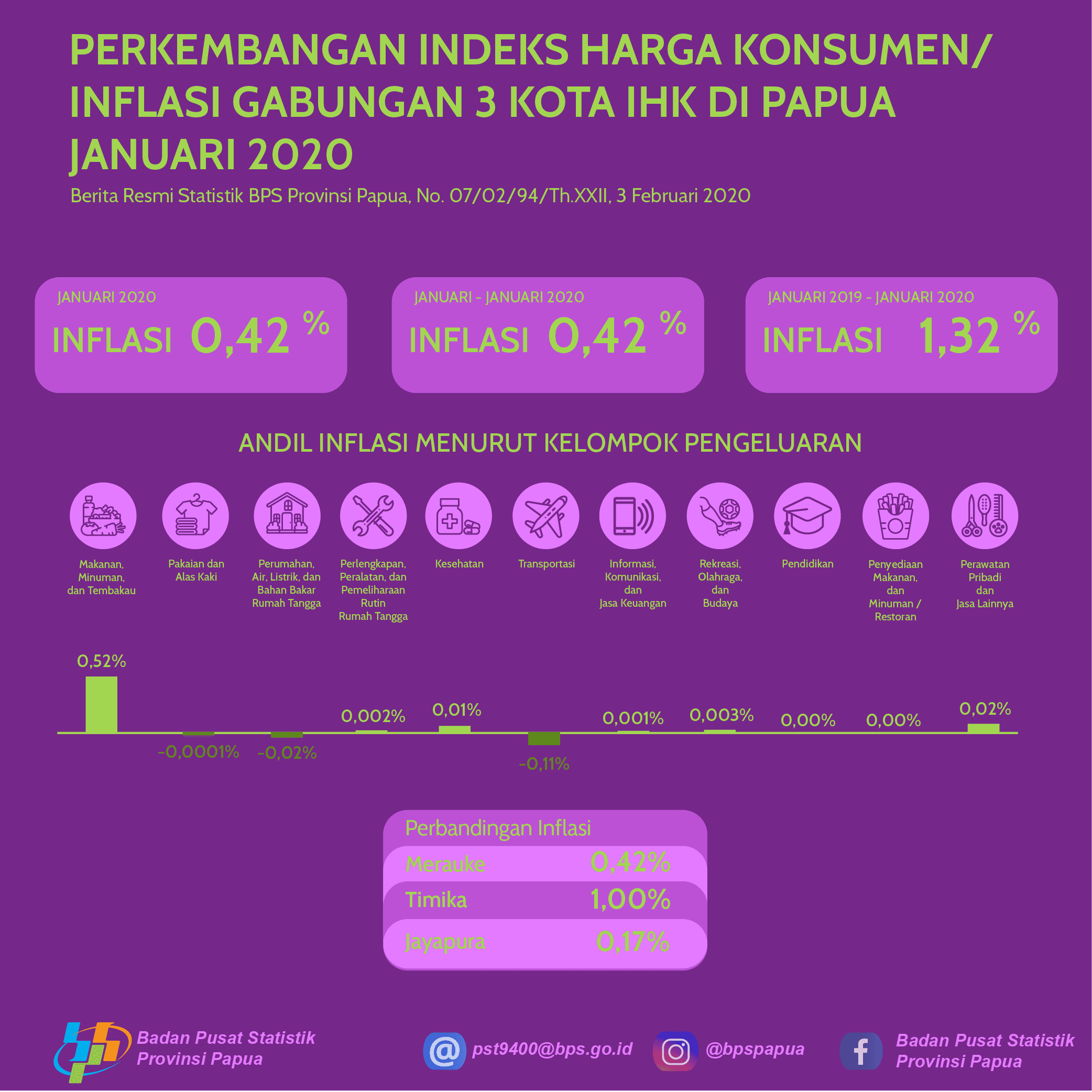 Perkembangan Indeks Harga Konsumen/Inflasi Gabungan 3 Kota IHK di Papua Januari 2020