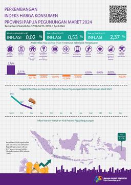 Perkembangan Indeks Harga Konsumen Provinsi Papua Pegunungan Maret 2024