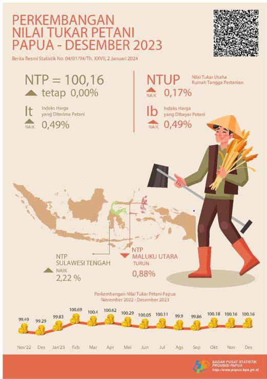 Perkembangan Nilai Tukar  Petani Provinsi Papua Desember 2023