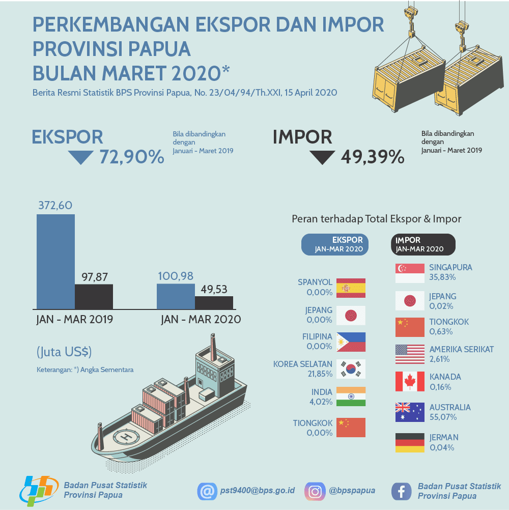 Perkembangan Ekspor dan Impor Provinsi Papua Bulan Maret 2020*