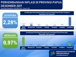 Consumer Price Index/Inflation In Papua Province, December 2017