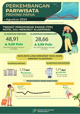 The Development Of Tourism In Papua, August 2024