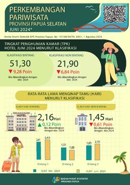 Perkembangan Pariwisata Papua Selatan Juni 2024