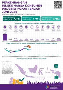 Perkembangan Indeks Harga Konsumen Provinsi Papua Tengah Juni 2024