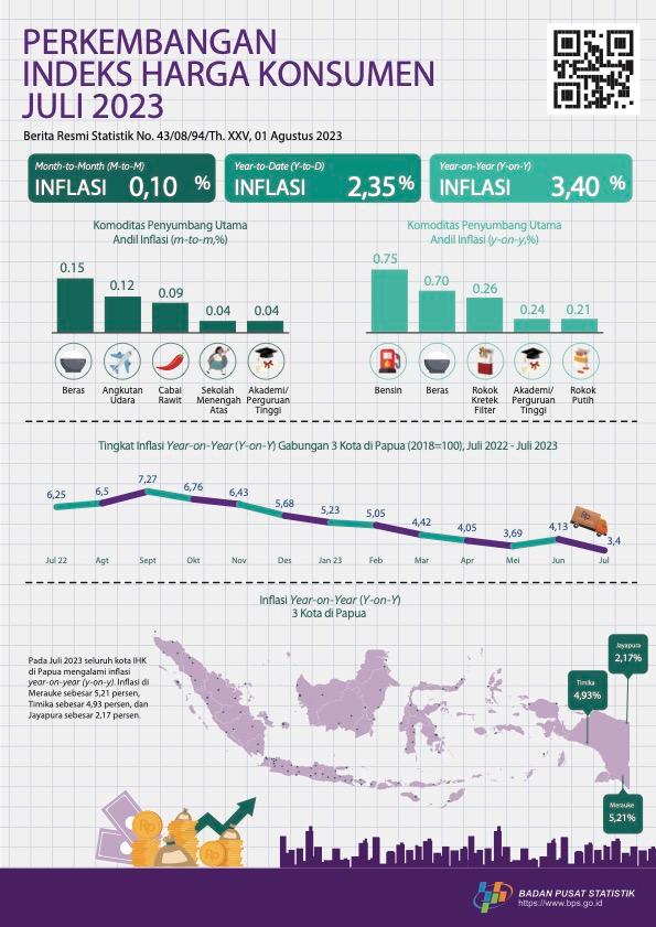 Perkembangan Indeks Harga Konsumen Gabungan 3 Kota IHK di Papua, Juli 2023