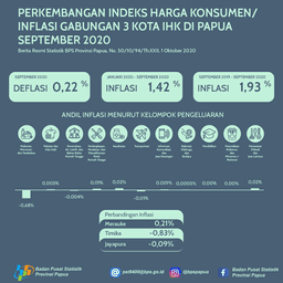 Perkembangan Indeks Harga Konsumen/ Inflasi Gabungan 3 Kota IHK Di Papua September 2020