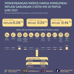 Perkembangan Indeks Harga Konsumen/ Inflasi Gabungan 3 Kota IHK Di Papua Juni 2021