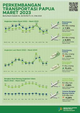 Perkembangan Transportasi Provinsi Papua Maret 2023
