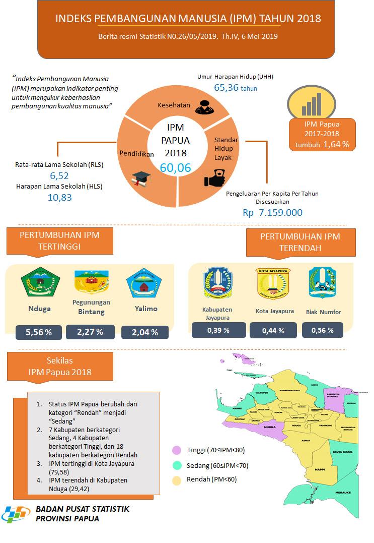 Indeks Pembangunan Manusia (IPM) Provinsi Papua Tahun 2018