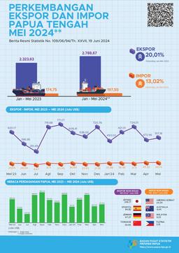 Perkembangan Ekspor Dan Impor Papua Tengah, Mei 2024