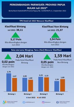 Perkembangan Pariwisata Provinsi Papua, Juli 2022