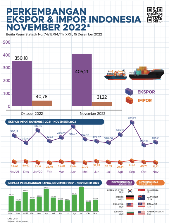 Perkembangan Ekspor dan Impor Provinsi Papua, November 2022