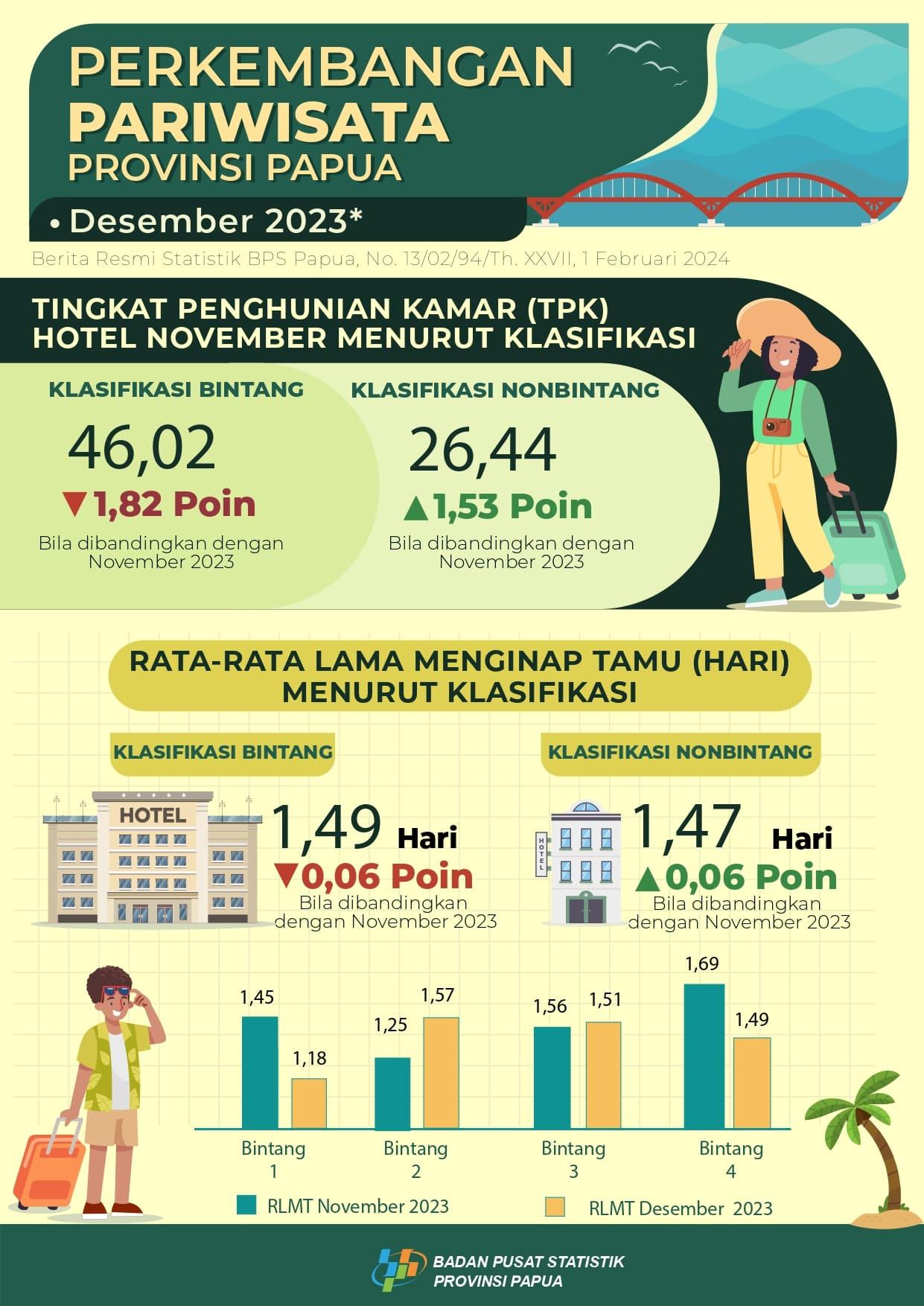  Perkembangan Pariwisata Papua  Desember 2023