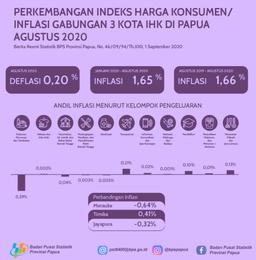 Perkembangan Indeks Harga Konsumen/ Inflasi Gabungan 3 Kota IHK Di Papua Agustus 2020