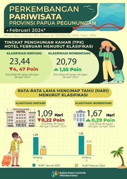 Perkembangan Pariwisata Papua Pegunungan Februari 2024