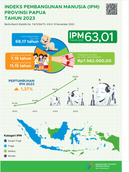 Indeks Pembangunan Manusia (IPM) Provinsi Papuatahun 2023