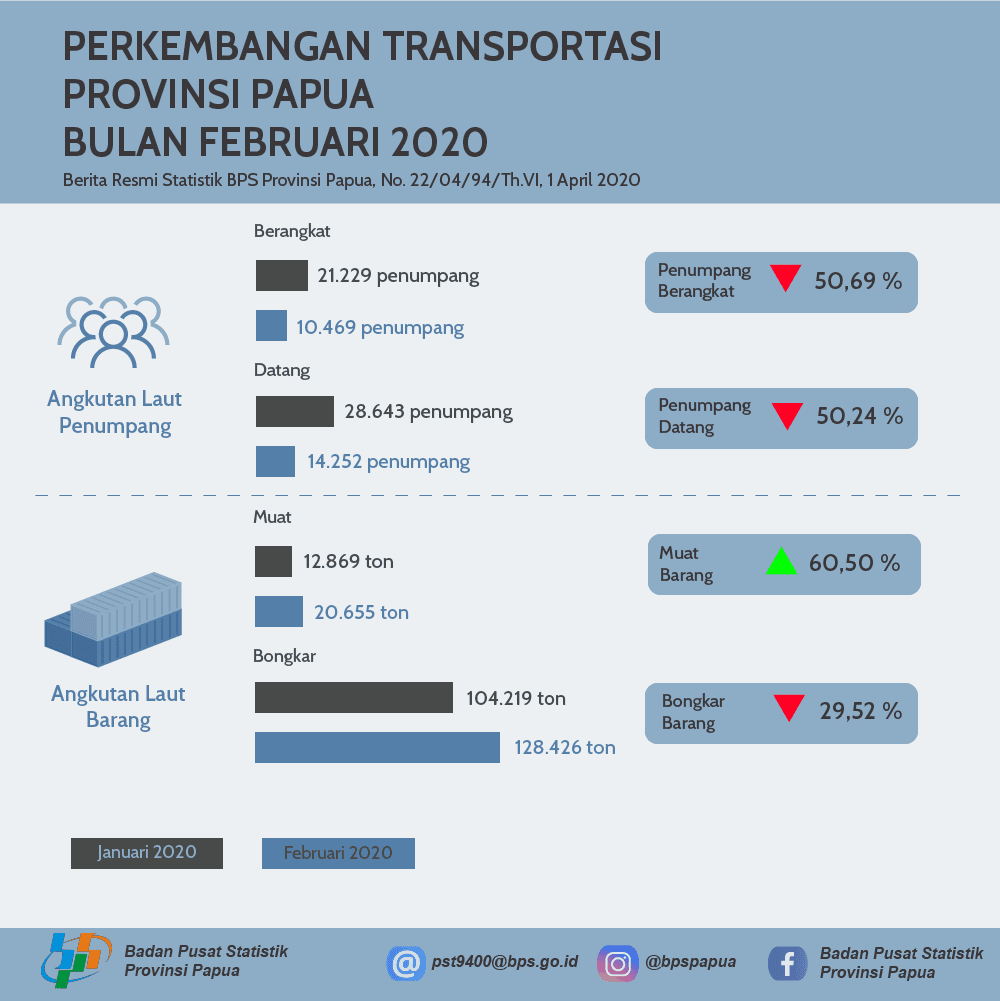 Perkembangan Transportasi Provinsi Papua Bulan Februari 2020