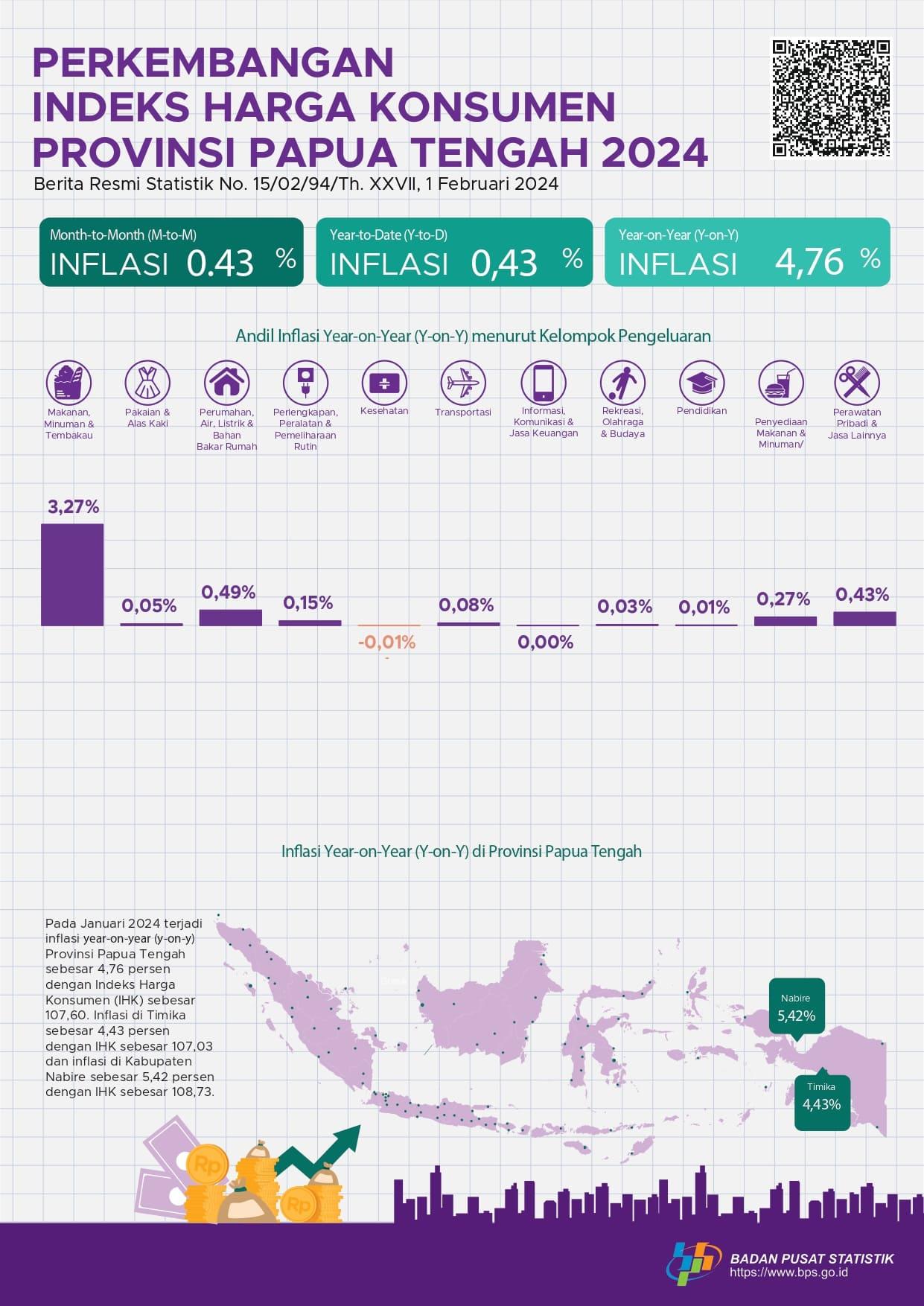 Perkembangan Indeks Harga Konsumen Provinsi Papua Tengah Januari 2024