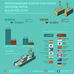 Perkembangan Ekspor Dan Impor Provinsi Papua Bulan Mei 2020