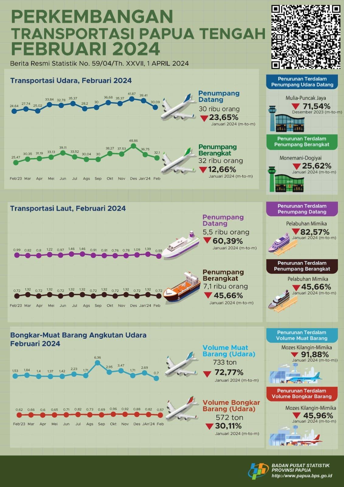 Perkembangan Transportasi Papua Tengah Februari 2024