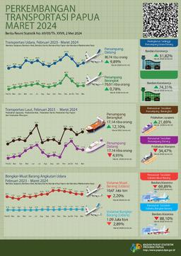 Perkembangan Transportasi Papua Maret 2024