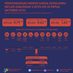 Perkembangan Indeks Harga Konsumen/ Inflasi Gabungan 3 Kota IHK Di Papua Oktober 2020