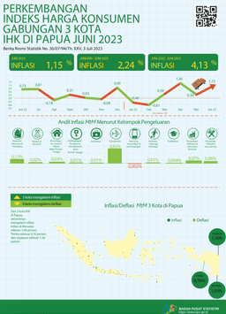 Perkembangan Indeks Harga Konsumen Gabungan 3 Kota IHK Di Papua, Juni 2023