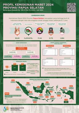 Profil Kemiskinan Provinsi Papua Selatan Maret 2024