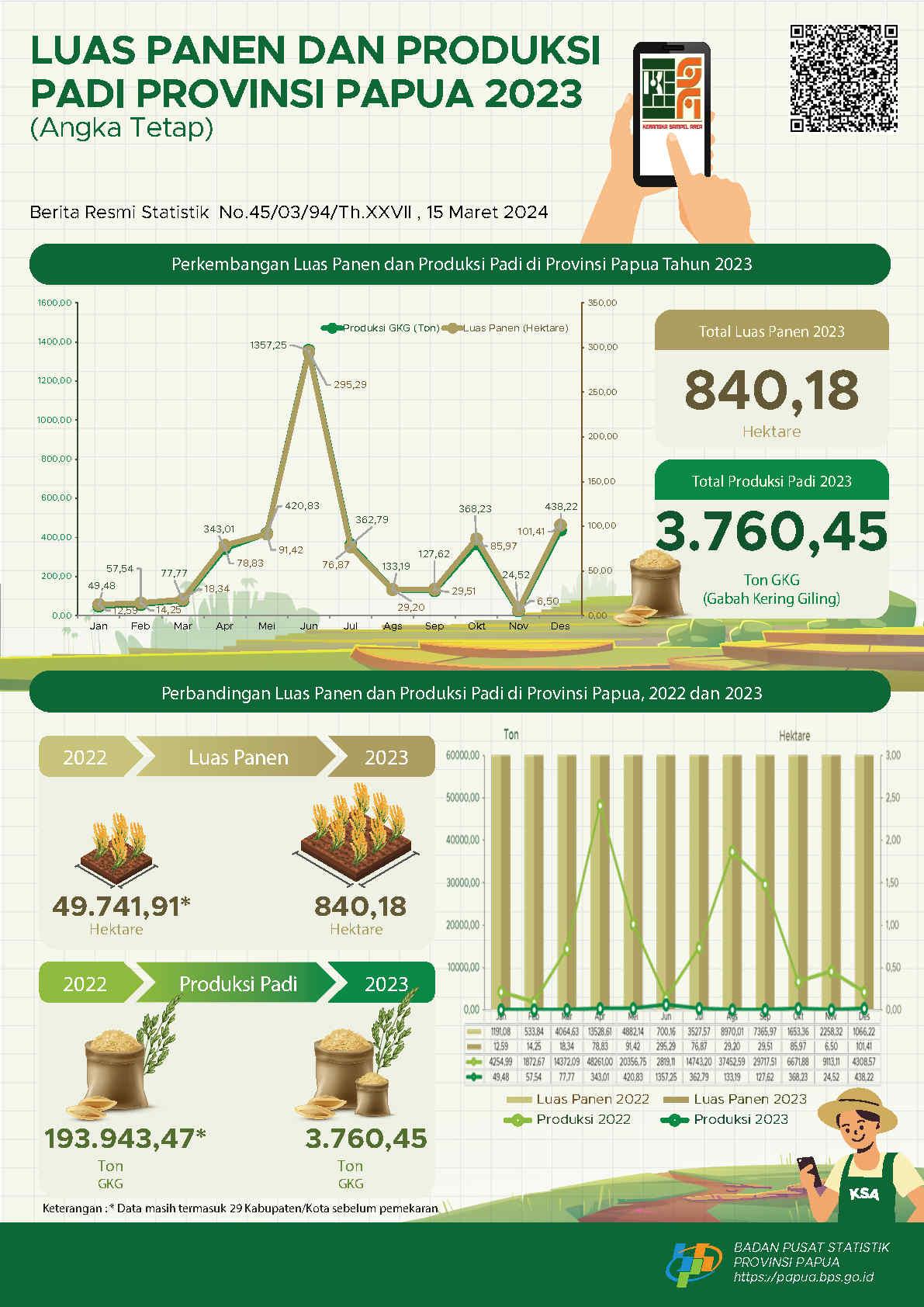 Luas Panen dan Produksi Padi di Provinsi Papua 2023 (Angka Tetap)