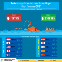 Perkembangan Ekspor Dan Impor Provinsi Papua Bulan September 2019