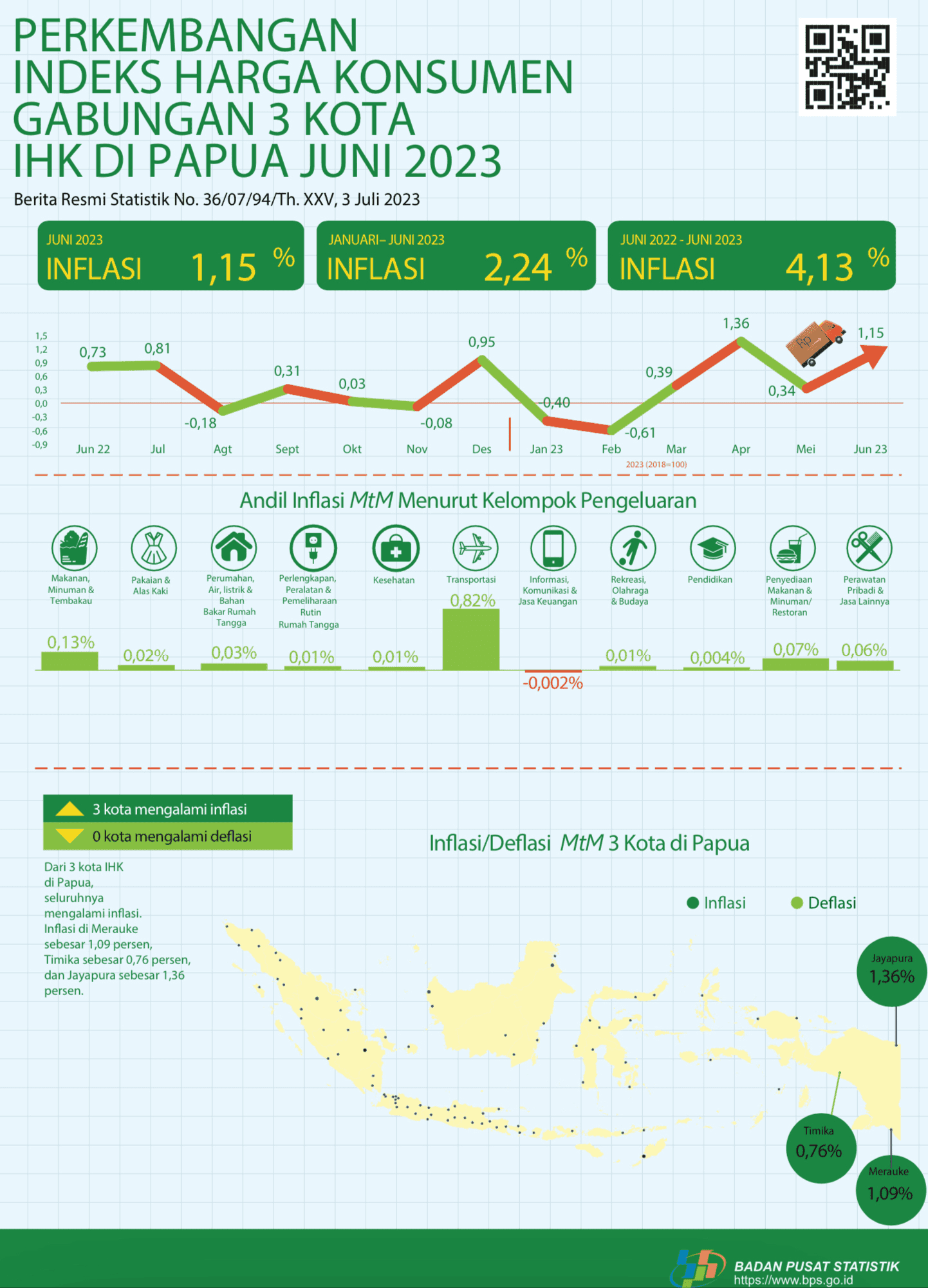 Perkembangan Indeks Harga Konsumen Gabungan 3 Kota IHK di Papua, Juni 2023