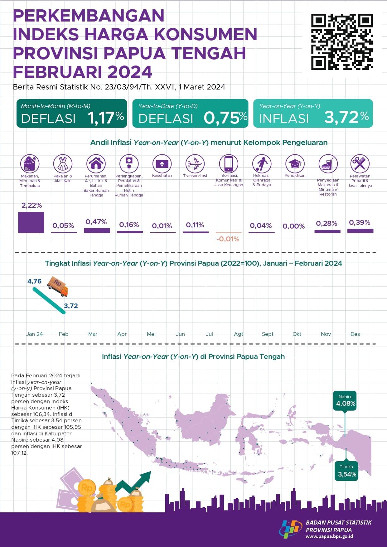 Development of the Consumer Price Index for Papua Tengah Province February 2024