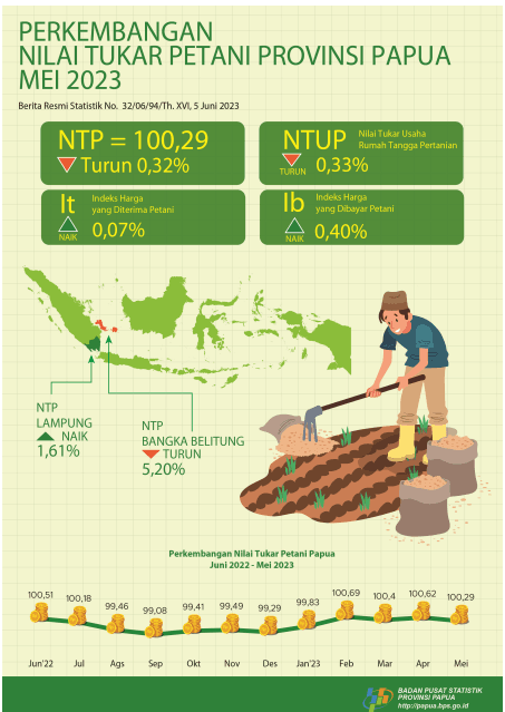 Perkembangan Nilai Tukar Petani Provinsi Papua Mei 2023