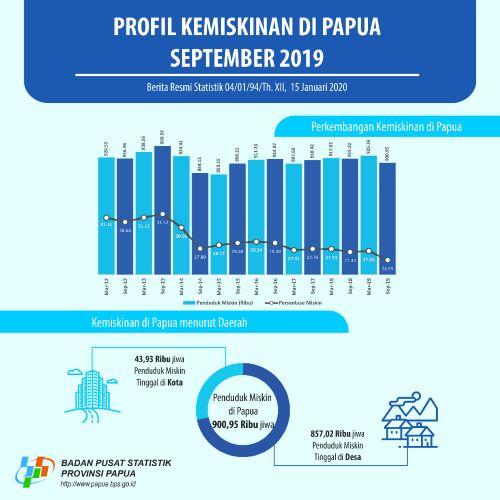 Profil Kemiskinan di Provinsi Papua September 2019