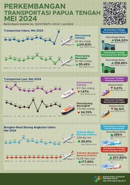 Perkembangan Transportasi Papua Tengah Mei 2024