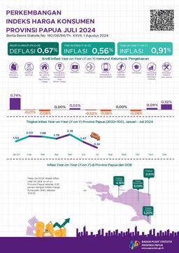 Perkembangan Indeks Harga Konsumen Provinsi Papua Juli 2024