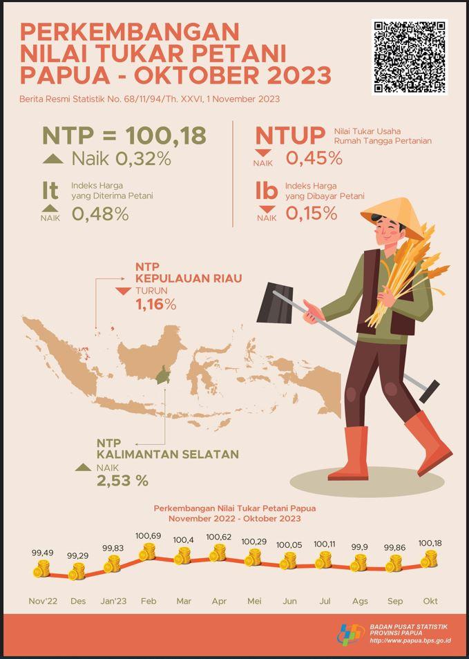 Perkembangan Nilai Tukar Petani Provinsi Papua Oktober 2023