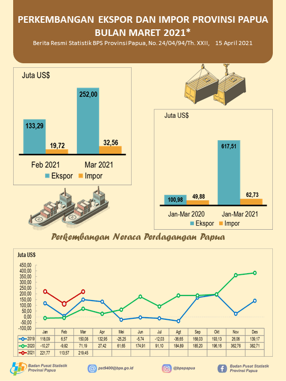 Perkembangan Ekspor dan Impor Provinsi Papua Bulan Maret 2021*