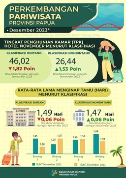 Perkembangan Pariwisata Papua  Desember 2023