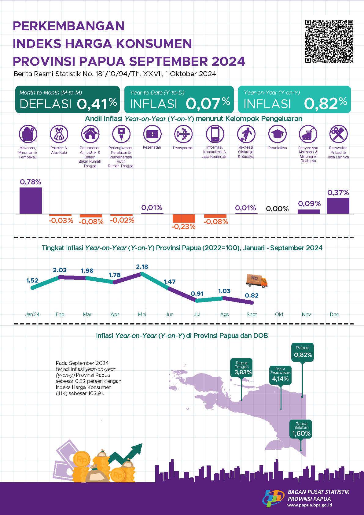 Perkembangan Indeks Harga Konsumen Provinsi Papua September 2024