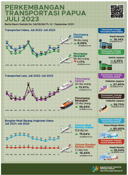 Perkembangan Transportasi Provinsi Papua Juli 2023