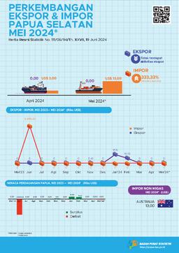 Perkembangan Ekspor Dan Impor Papua Selatan, Mei 2024