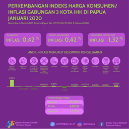 Perkembangan Indeks Harga Konsumen/Inflasi Gabungan 3 Kota IHK Di Papua Januari 2020