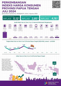 Perkembangan Indeks Harga Konsumen Provinsi Papua Tengah Juli 2024