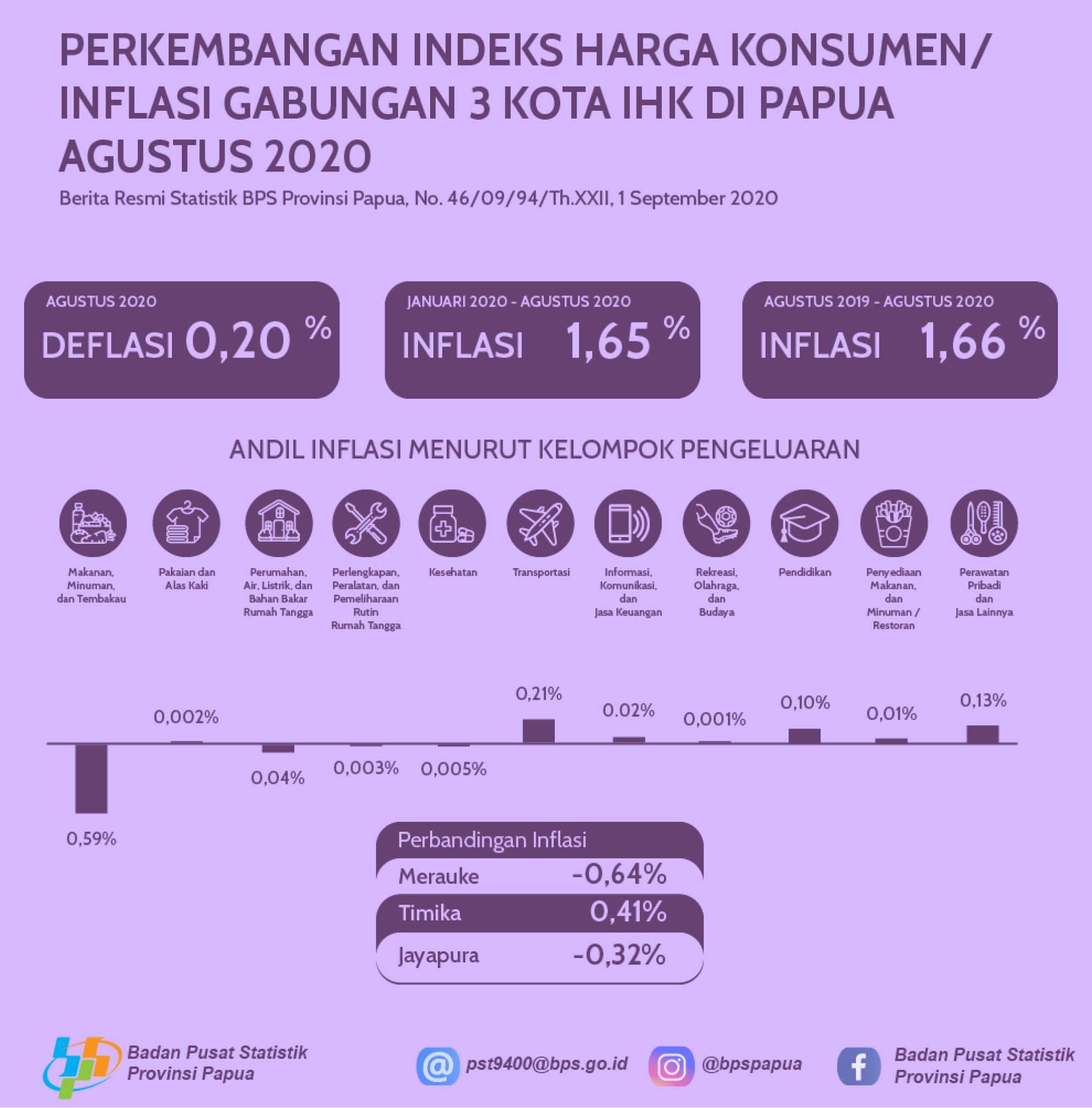 Consumer Price Index/Inflation of 3 CPI Cities in Papua, August 2020